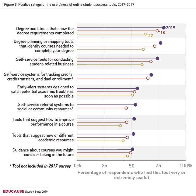 positive ratings of the usefulness of online student success tools