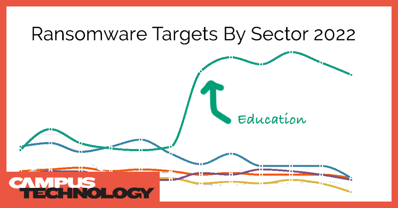 line graph shows ransomware attacks by sector in 2022 with education leading globally