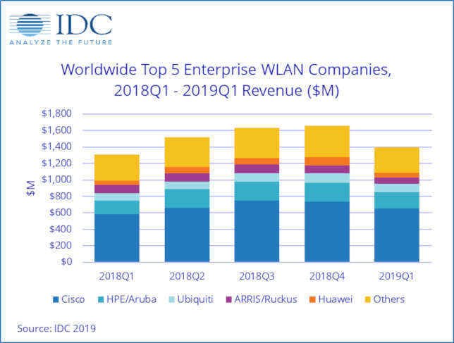 WiFi 6 to Drive Continued Growth in Wireless Networking Hardware